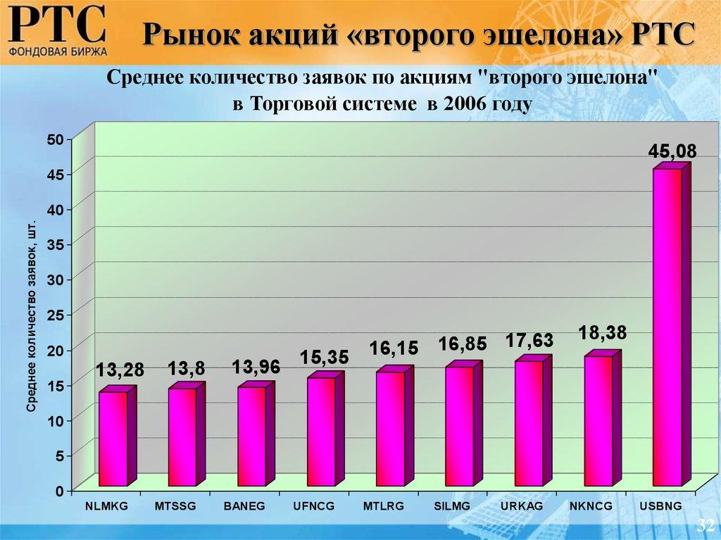 Рынок акций «второго эшелона» РТС