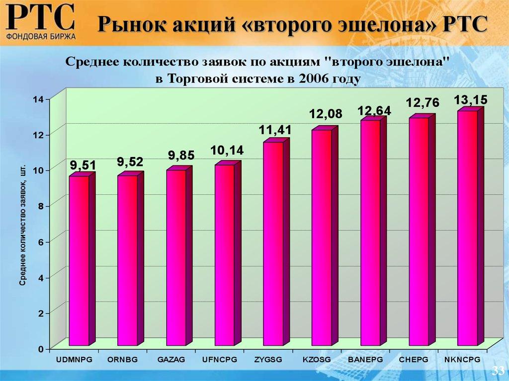Рынок акций «второго эшелона» РТС