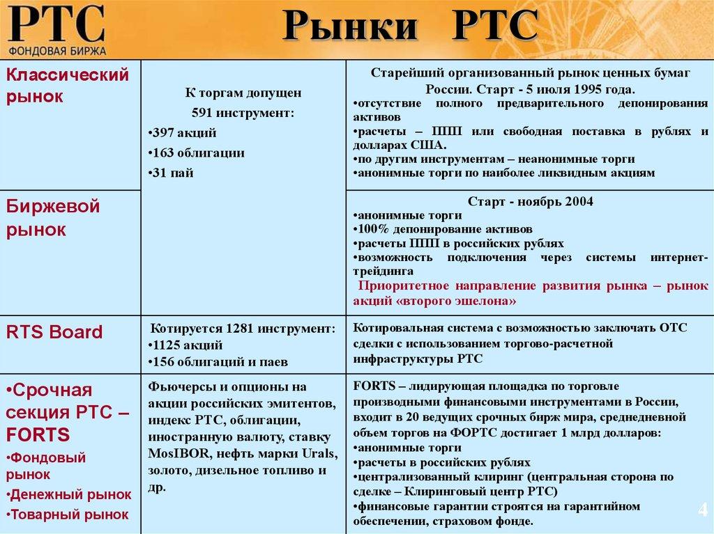 Рынки РТС