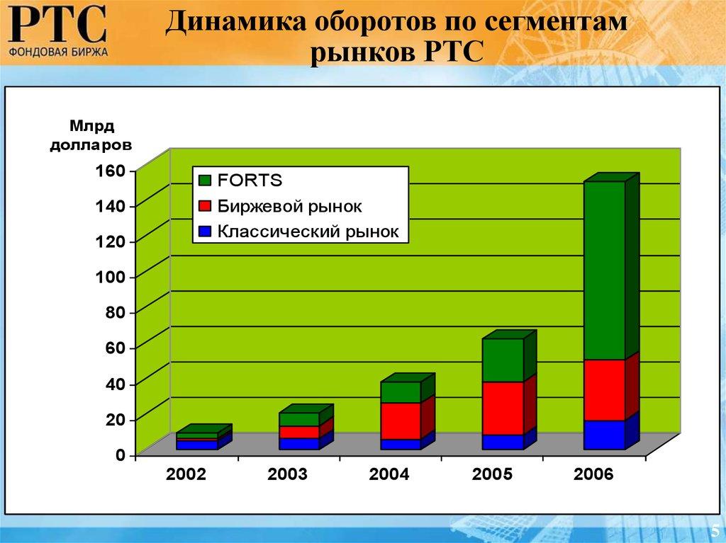 Динамика оборотов по сегментам рынков РТС