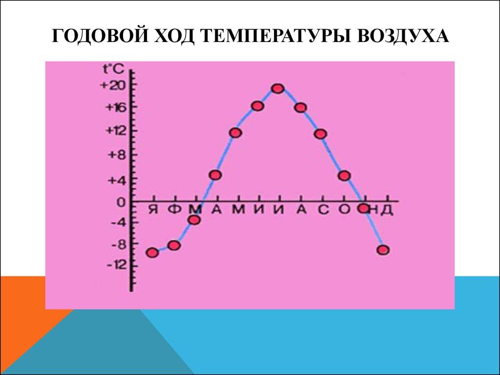 Годовой ход температуры воздуха