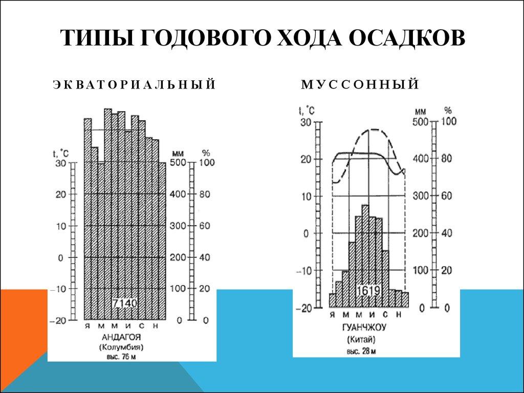 Типы Годового хода осадков