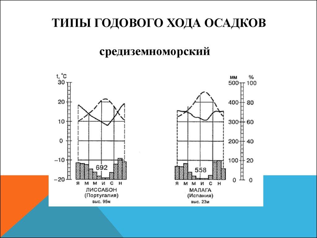 Типы Годового хода осадков
