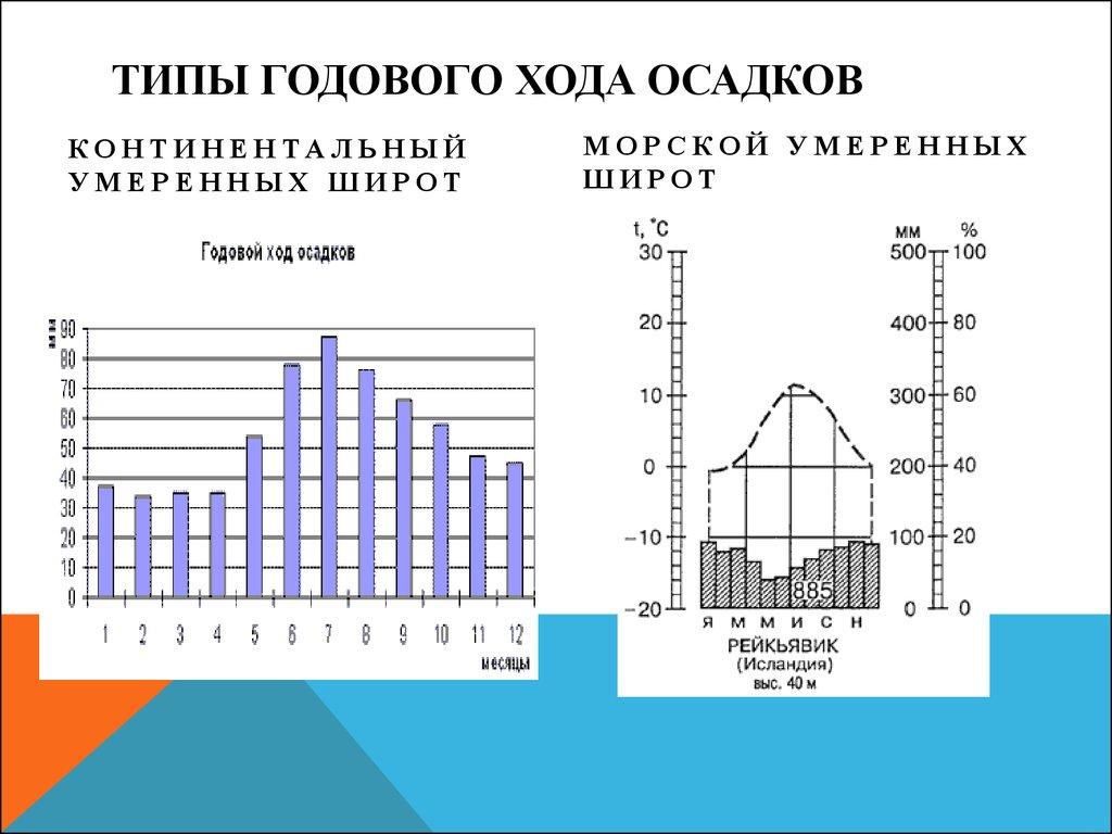 Типы Годового хода осадков