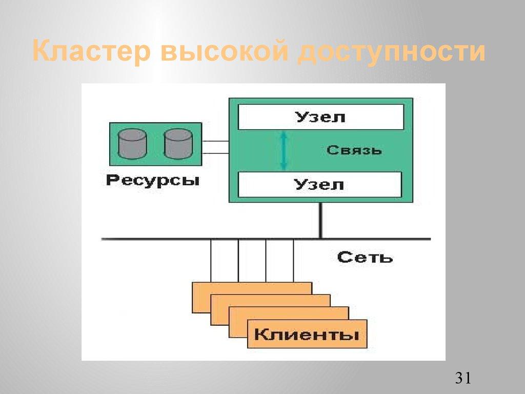 Кластер высокой доступности