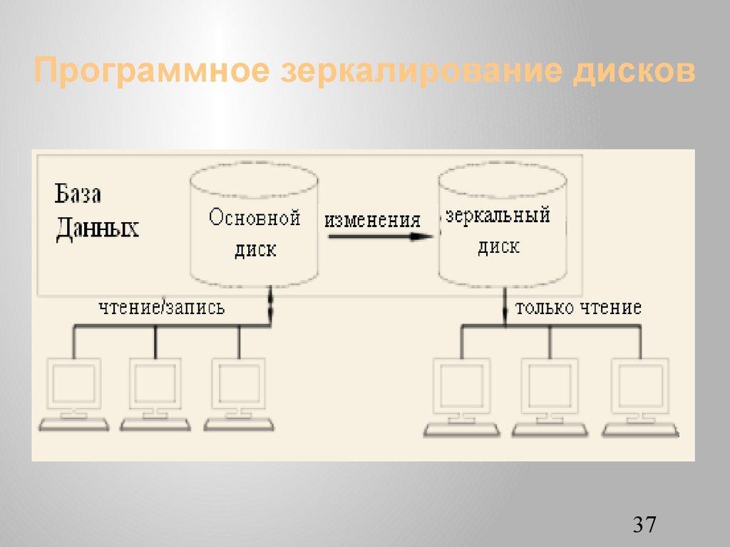 Программное зеркалирование дисков