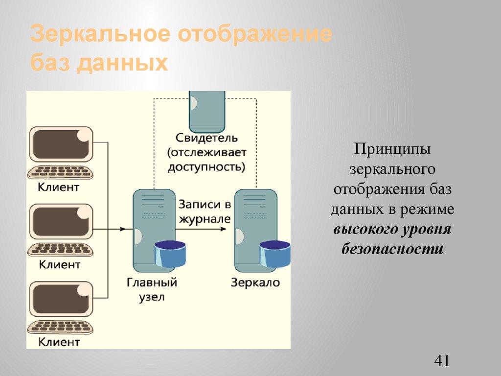 Зеркальное отображение баз данных