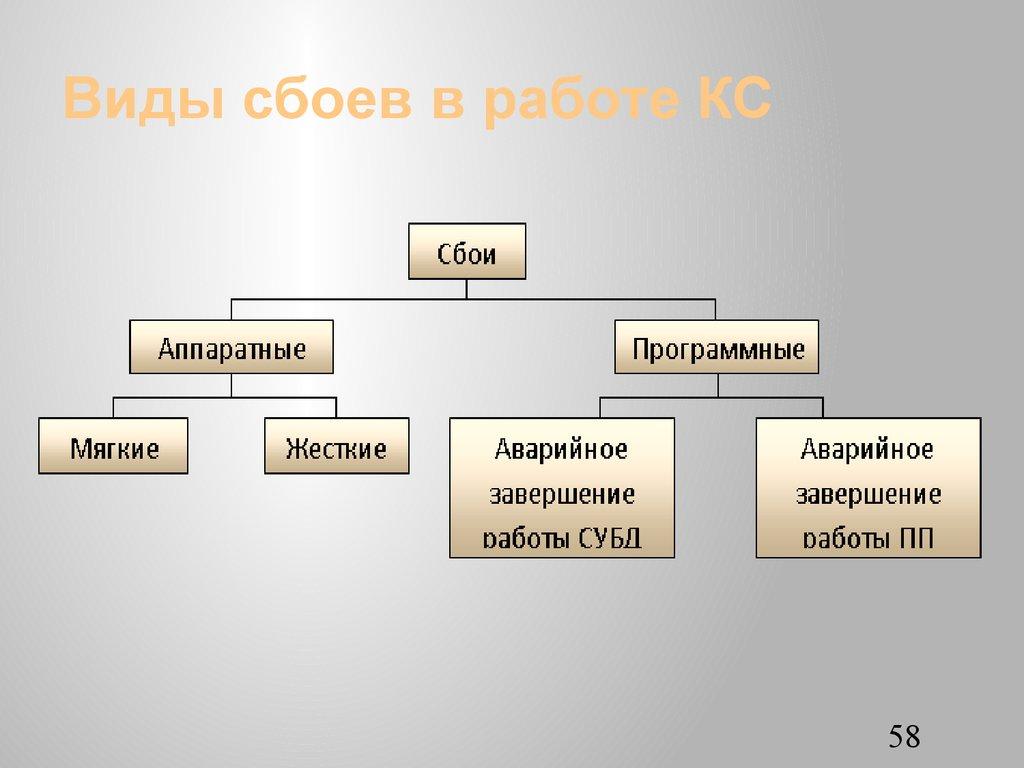 Виды сбоев в работе КС