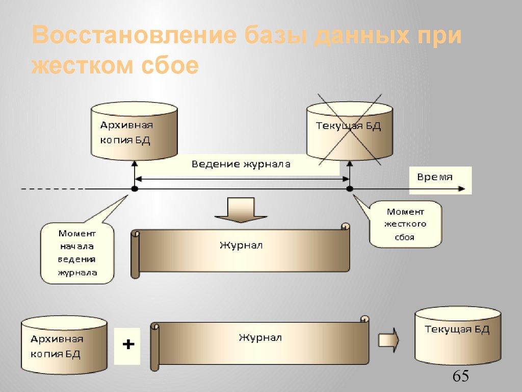 Восстановление базы данных при жестком сбое