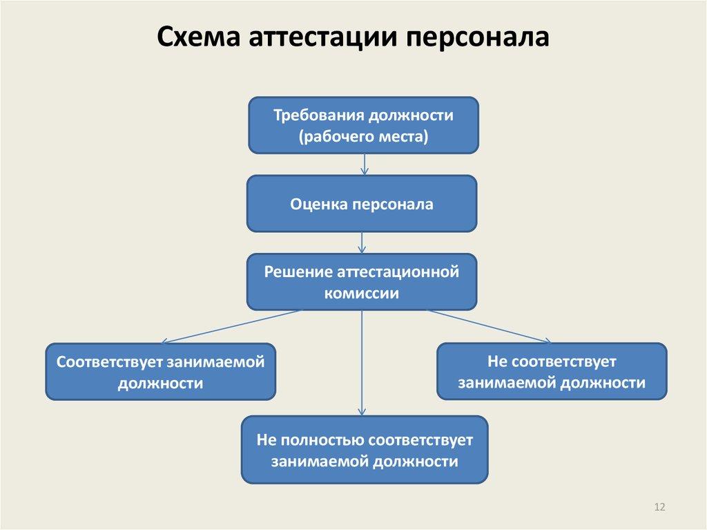 Схема аттестации персонала