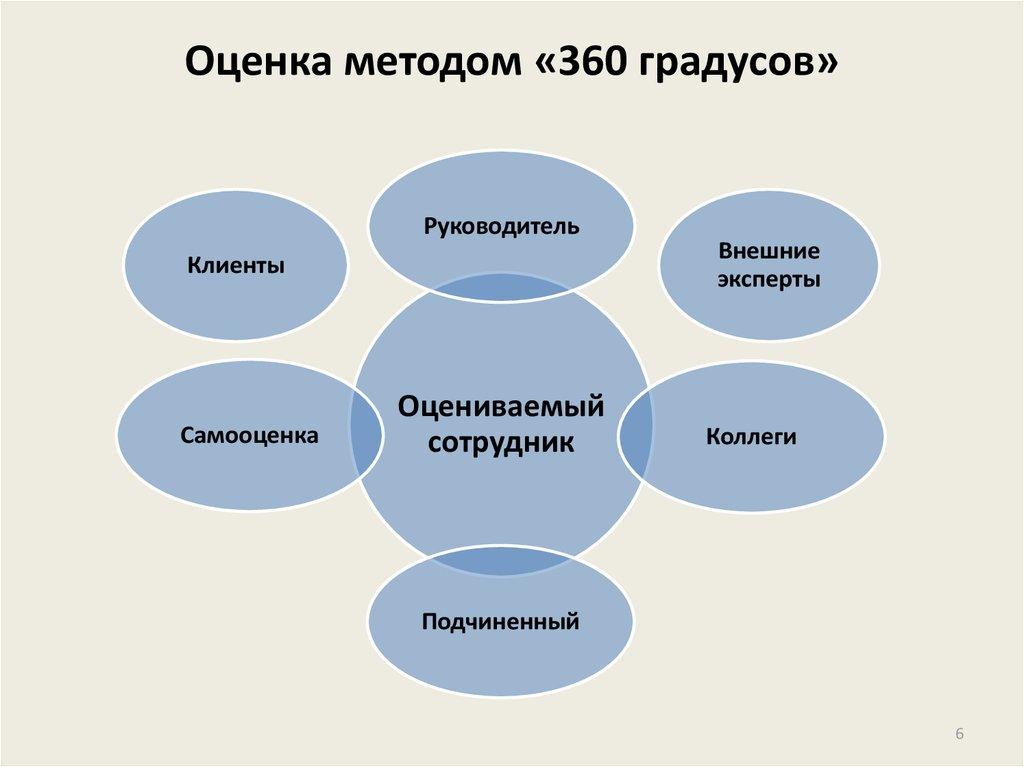 Оценка методом «360 градусов»