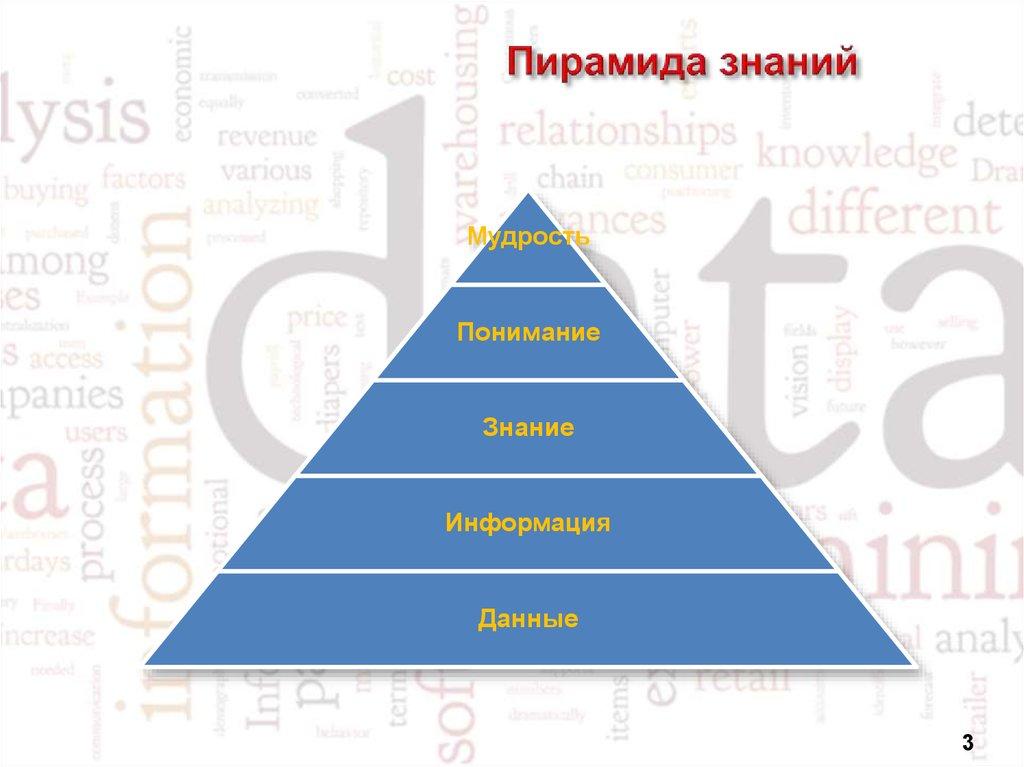Пирамида знаний