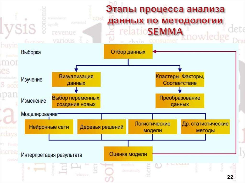 Этапы процесса анализа данных по методологии SEMMA