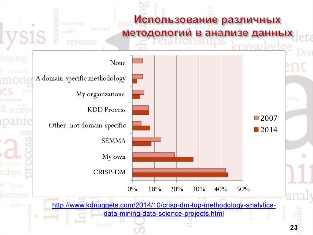 Использование различных методологий в анализе данных