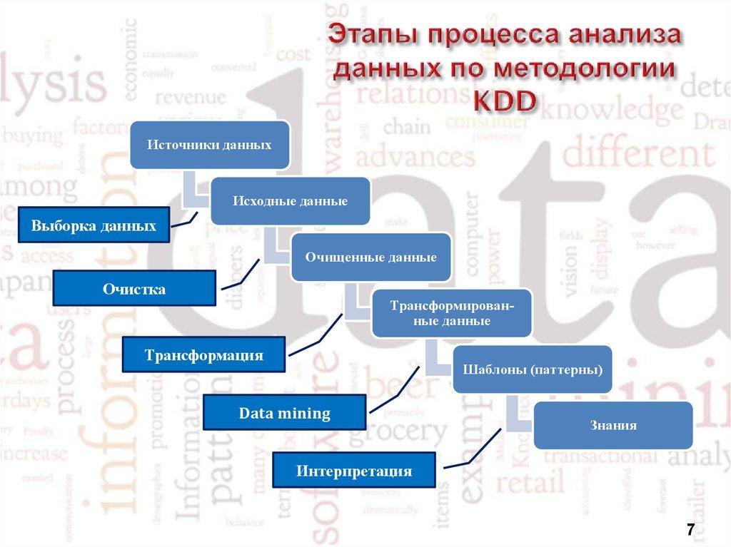 Этапы процесса анализа данных по методологии KDD