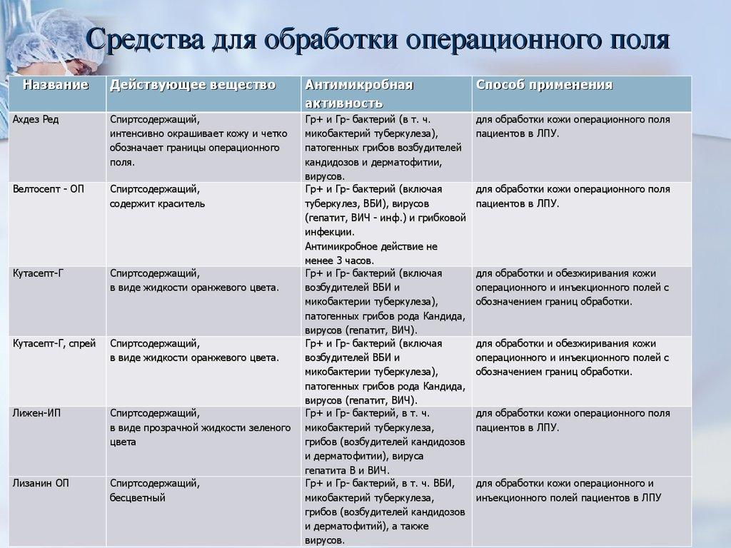 Средства для обработки операционного поля