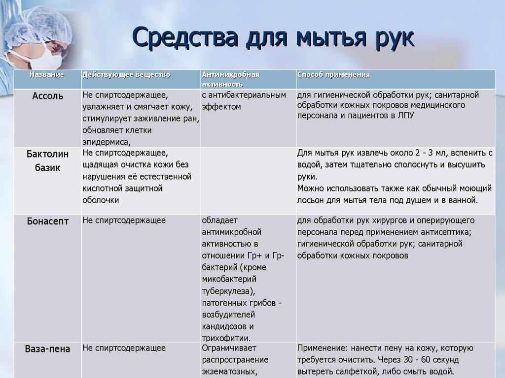 Средства для мытья рук