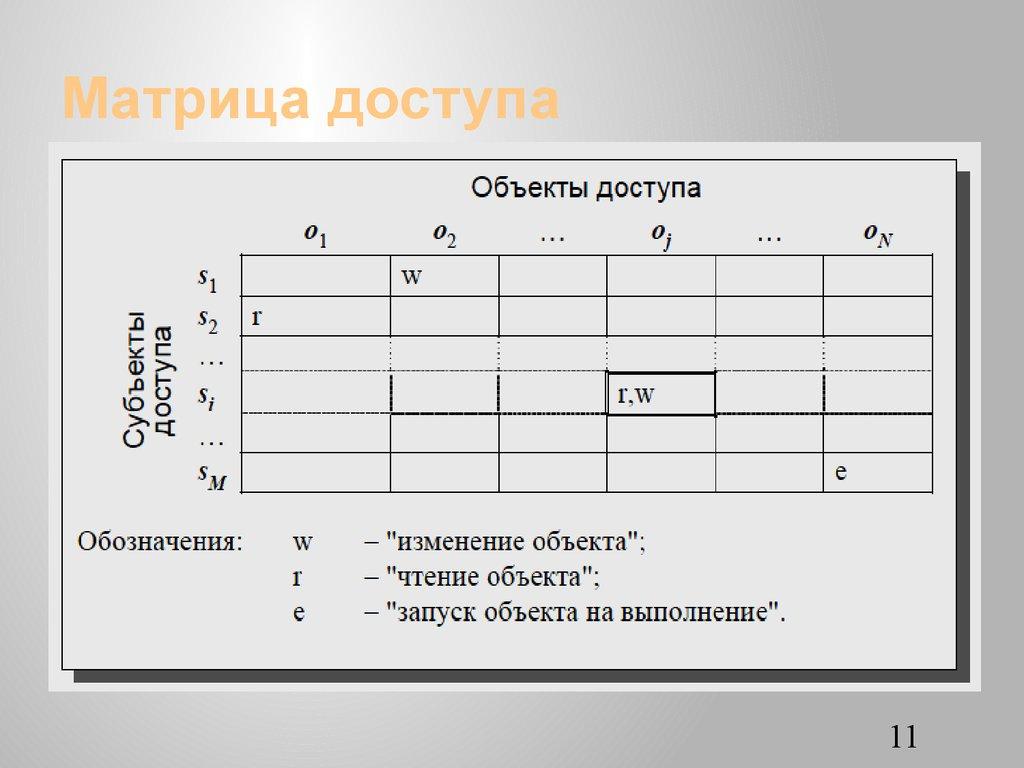 Матрица доступа