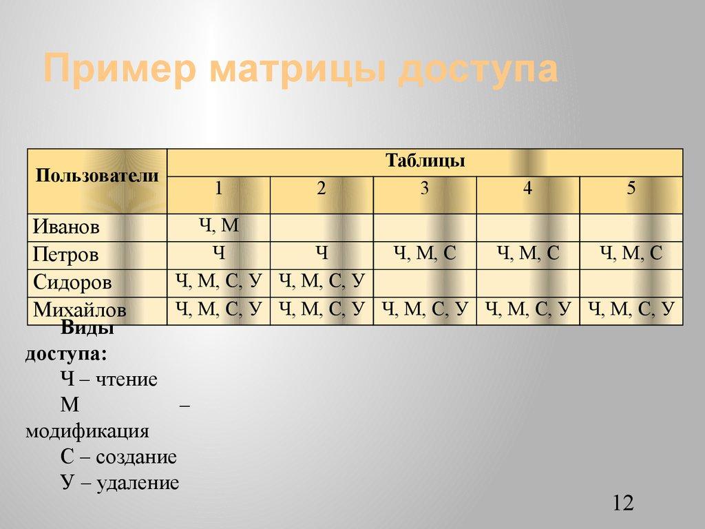 Пример матрицы доступа
