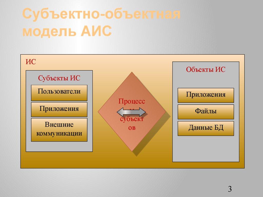Субъектно-объектная модель АИС