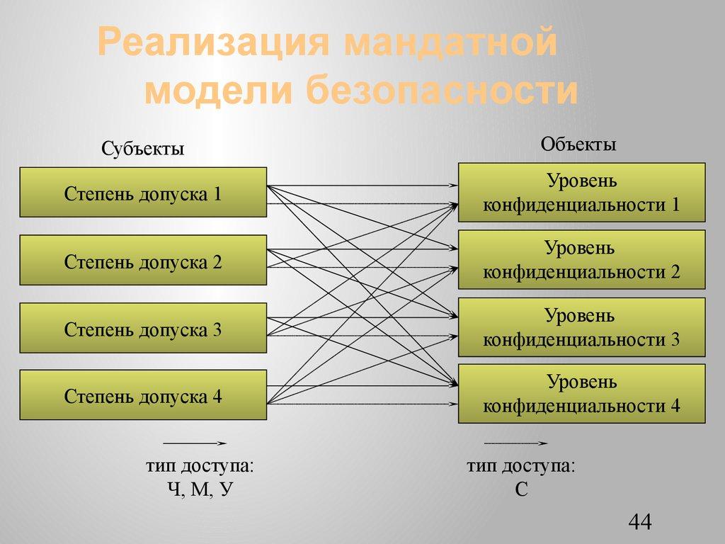 Реализация мандатной модели безопасности