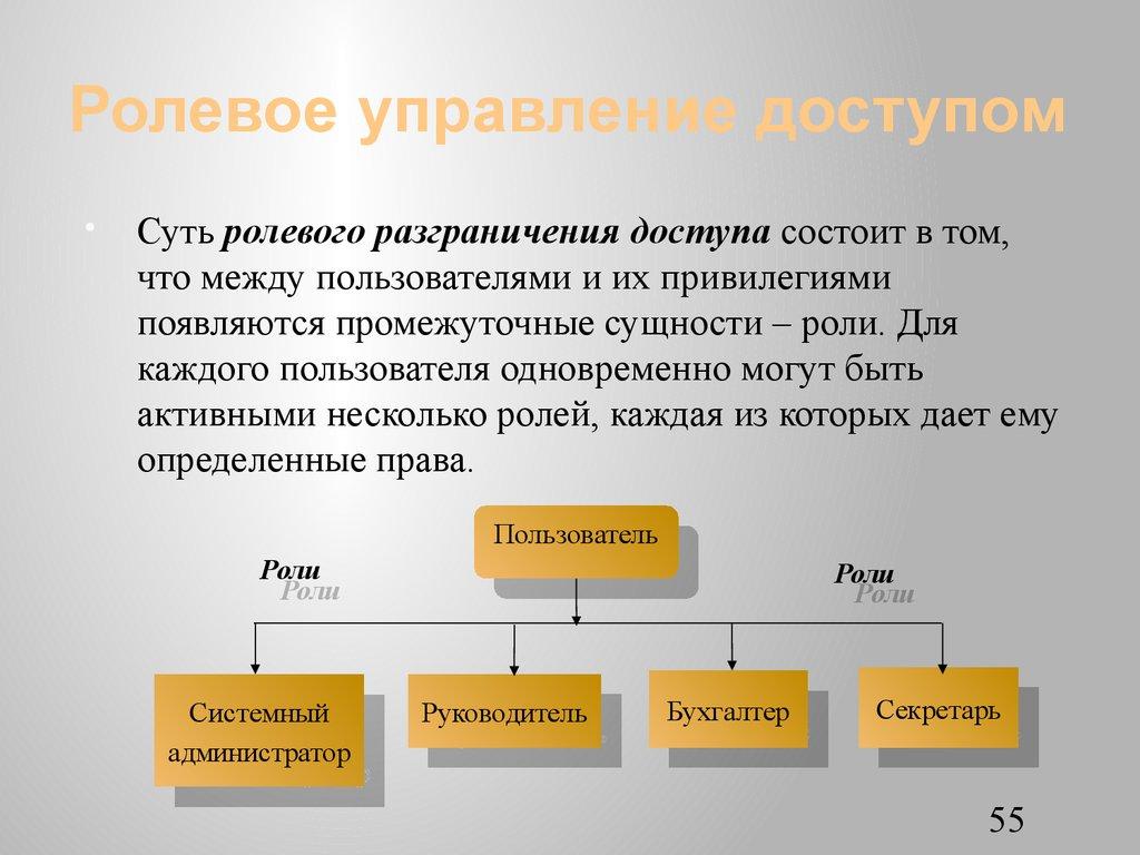Ролевое управление доступом