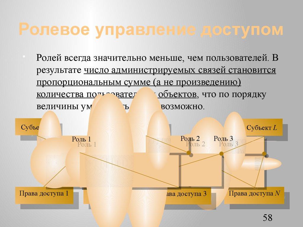 Ролевое управление доступом