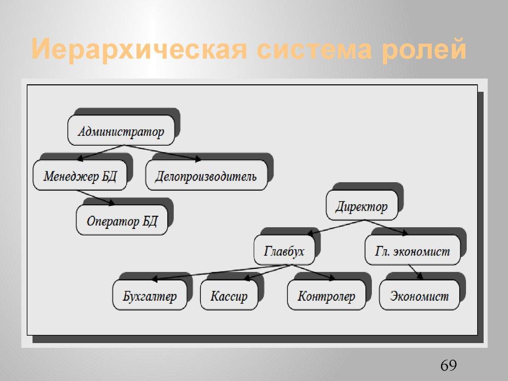 Иерархическая система ролей