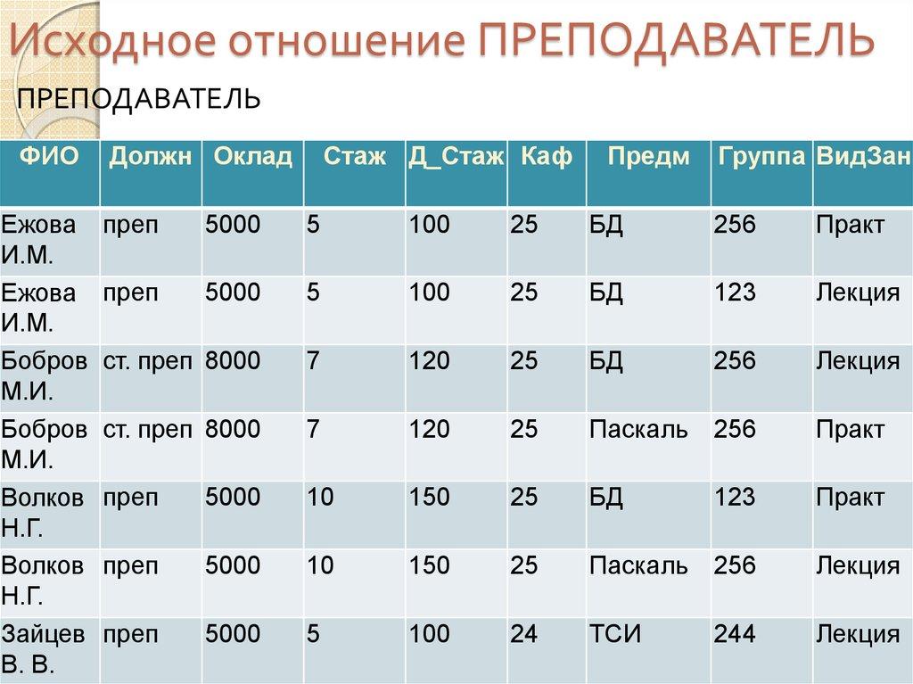 Исходное отношение ПРЕПОДАВАТЕЛЬ