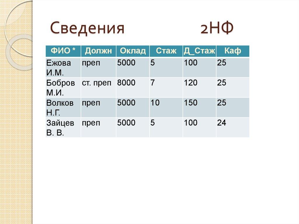 Сведения 2НФ