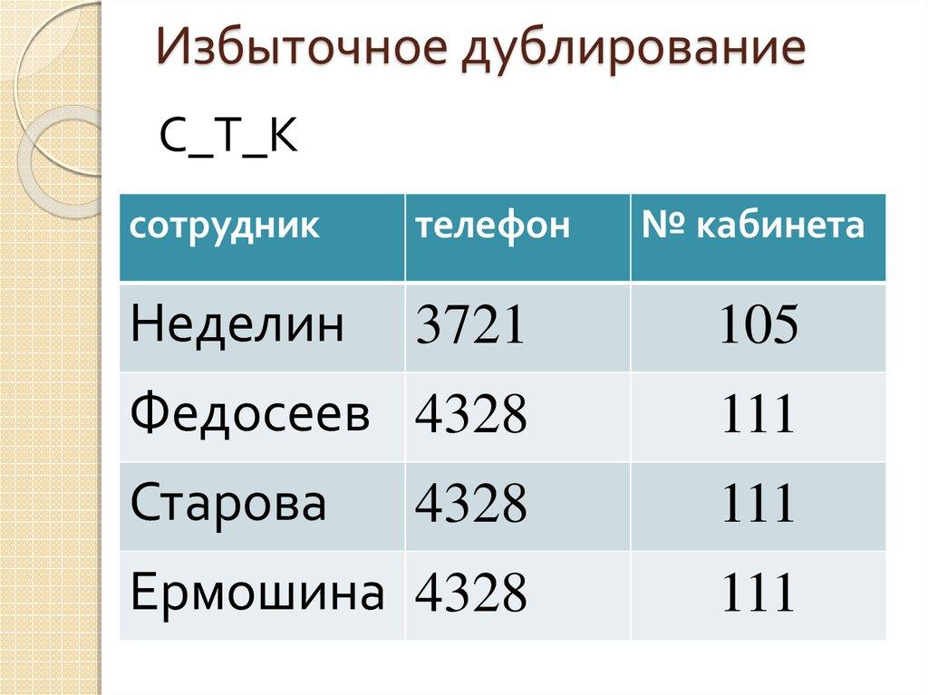 Избыточное дублирование