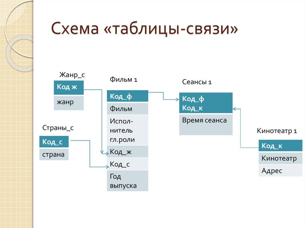 Схема «таблицы-связи»