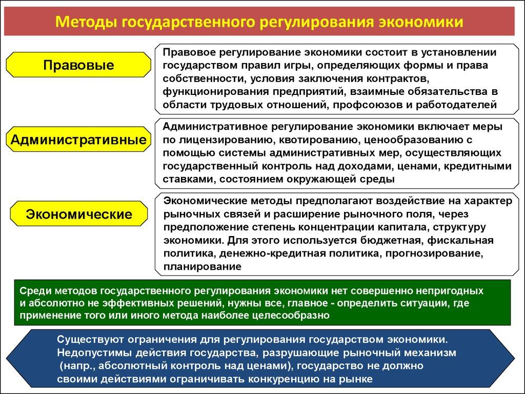 Методы государственного регулирования экономики