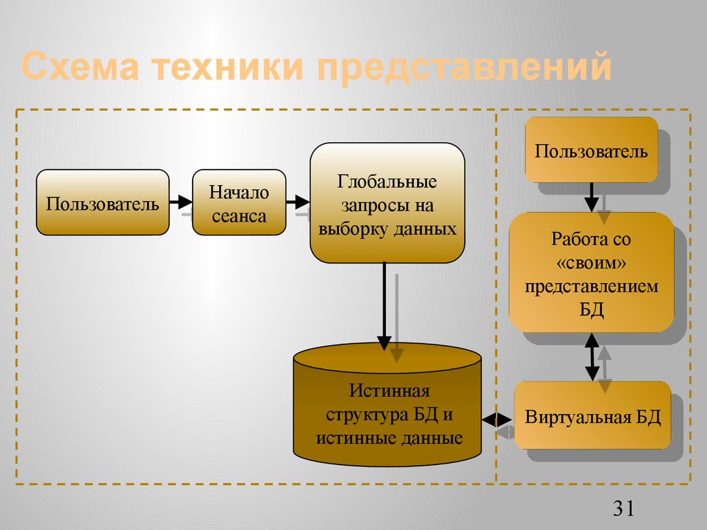 Схема техники представлений