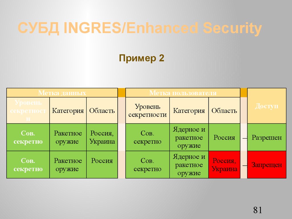 СУБД INGRES/Еnhanced Security