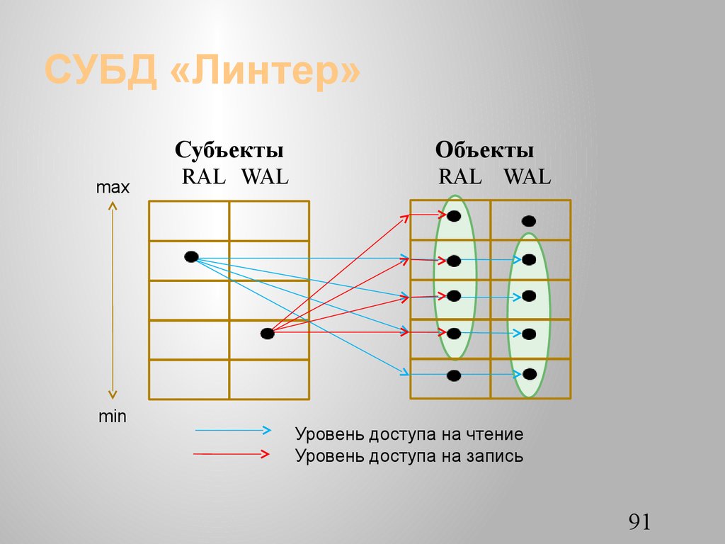 СУБД «Линтер»