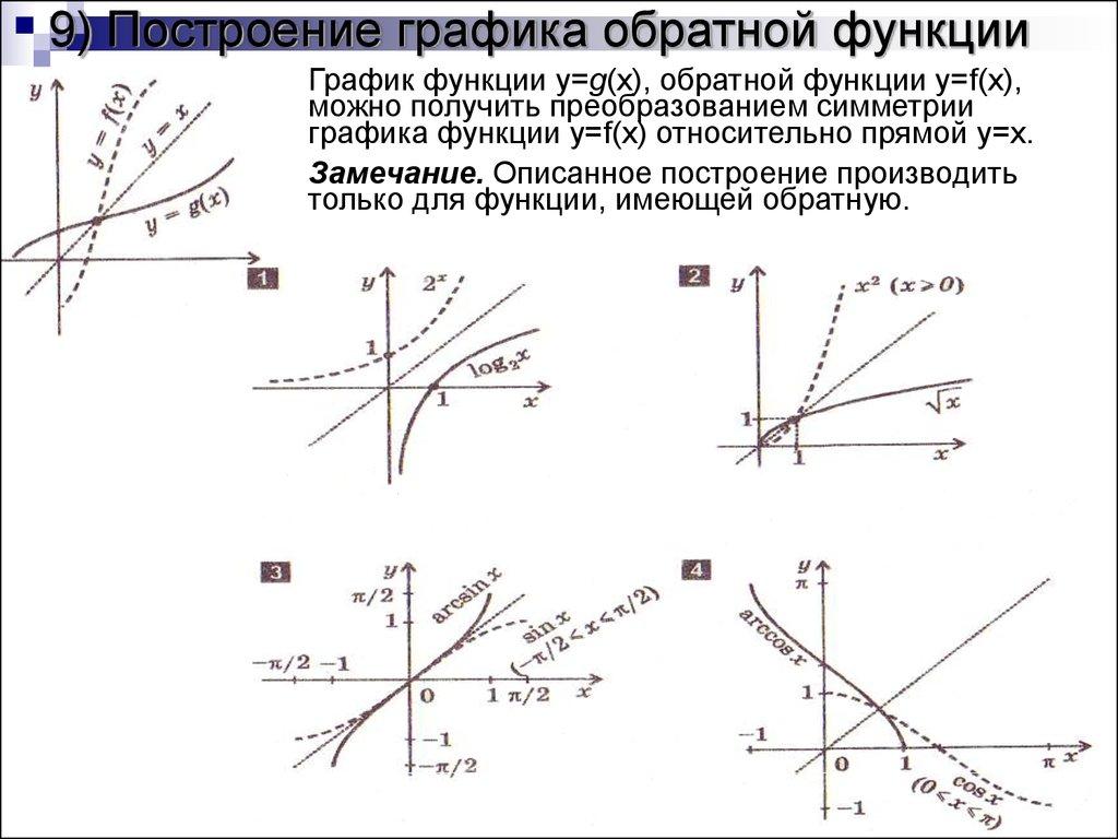 9) Построение графика обратной функции