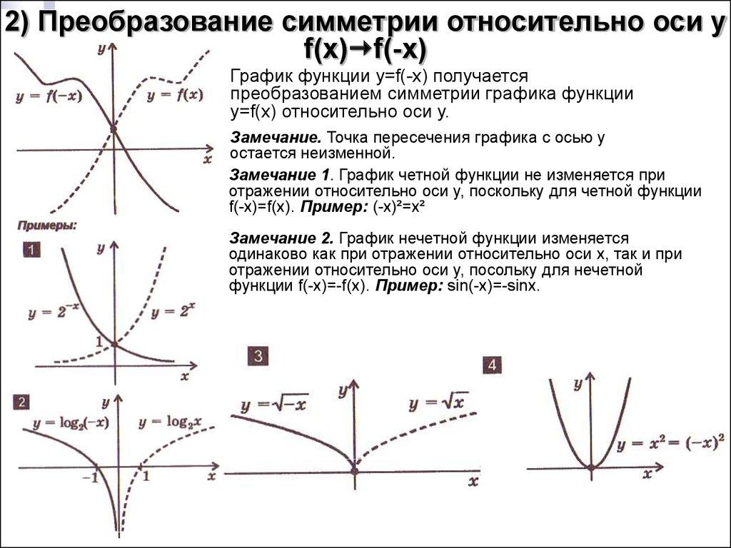 2) Преобразование симметрии относительно оси y f(x)f(-x)