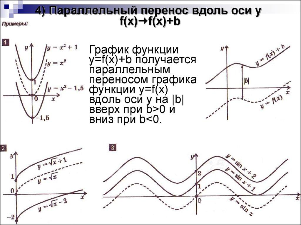 4) Параллельный перенос вдоль оси y f(x)f(x)+b