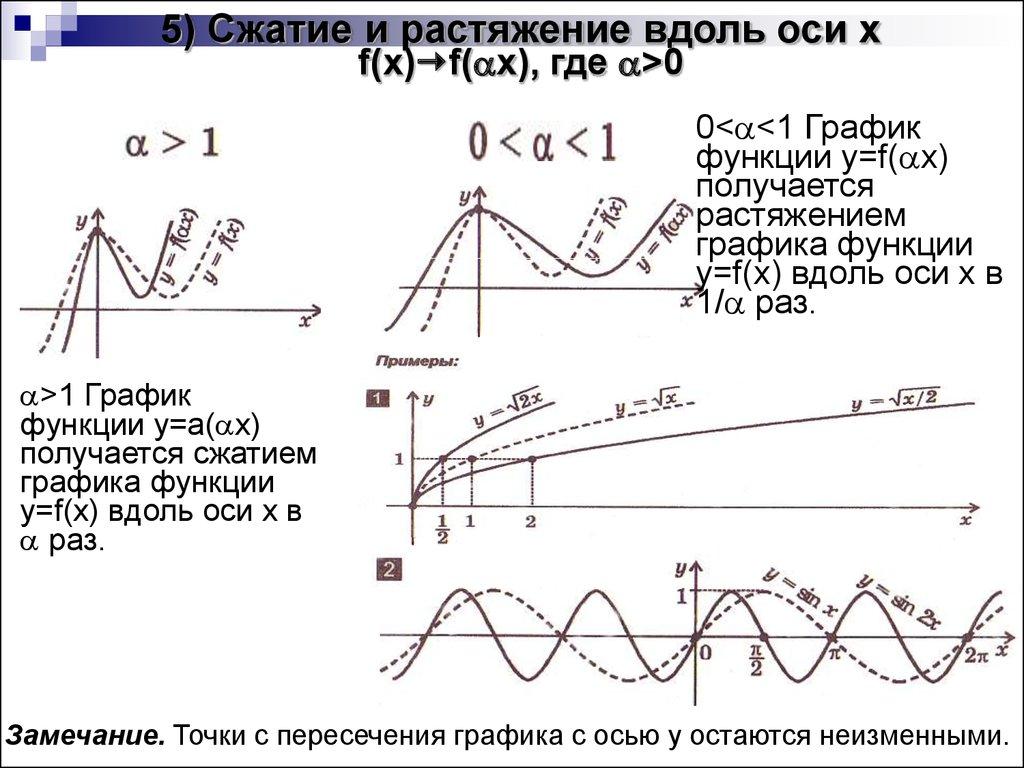 5) Сжатие и растяжение вдоль оси x f(x)f(x), где >0