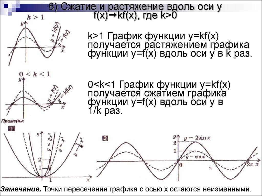 6) Сжатие и растяжение вдоль оси y f(x)kf(x), где k>0