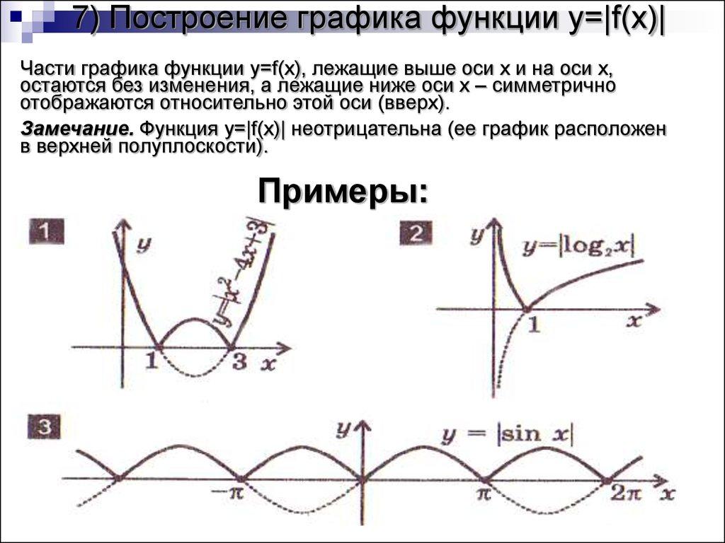 7) Построение графика функции y=|f(x)|