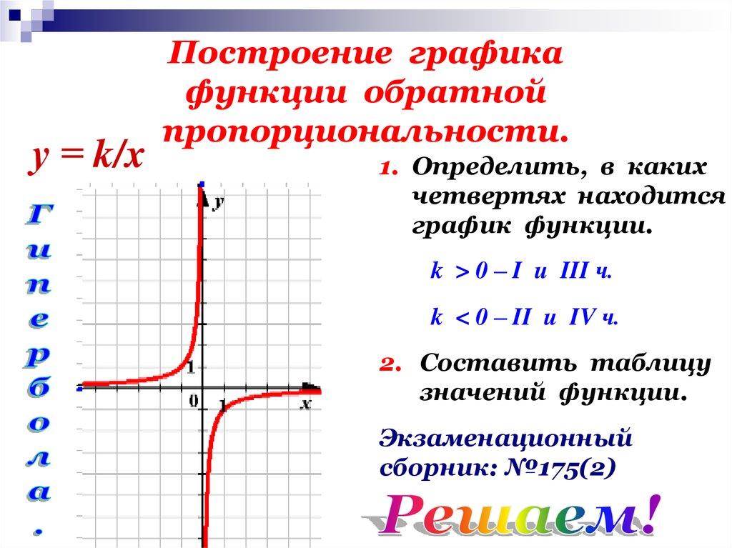 Построение графика функции обратной пропорциональности.
