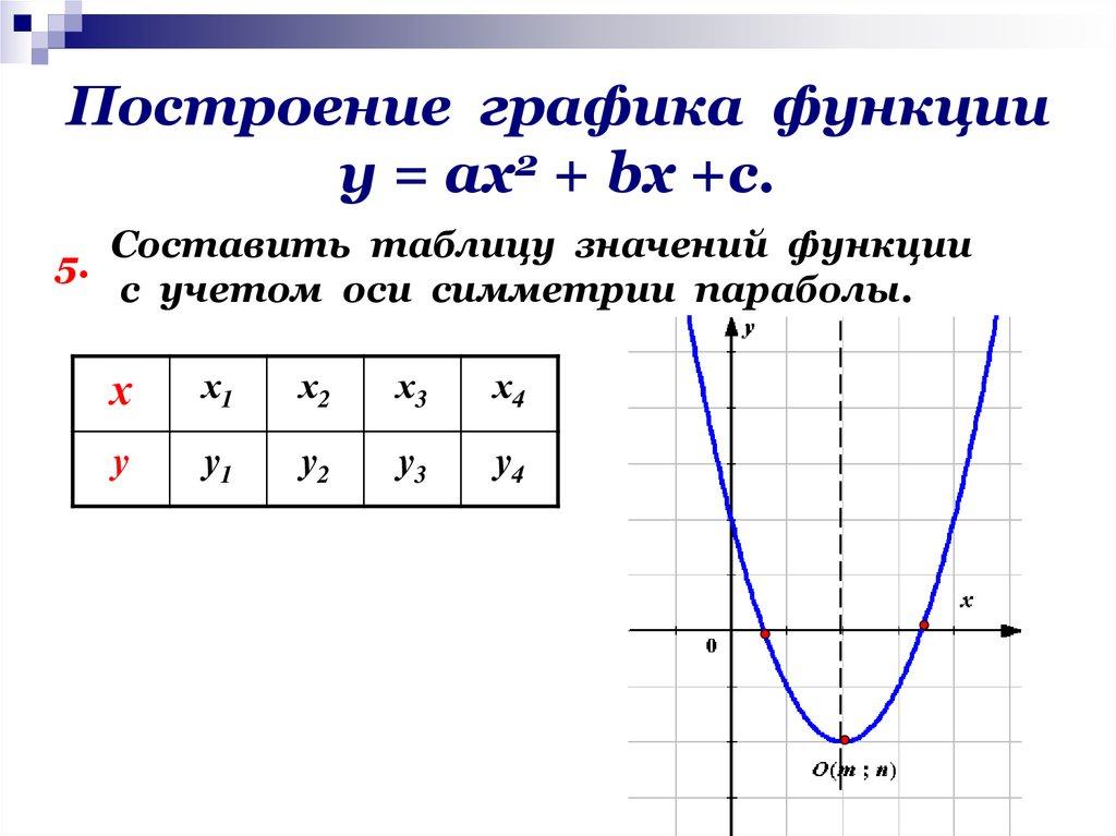 Построение графика функции у = ах2 + bх +с.