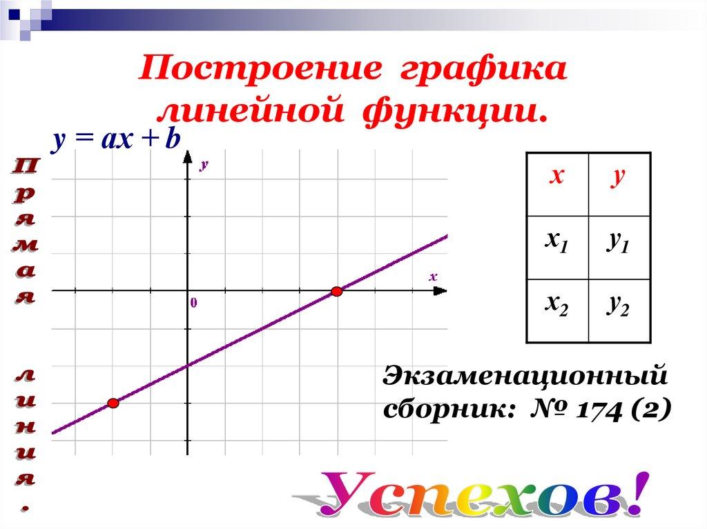 Построение графика линейной функции.