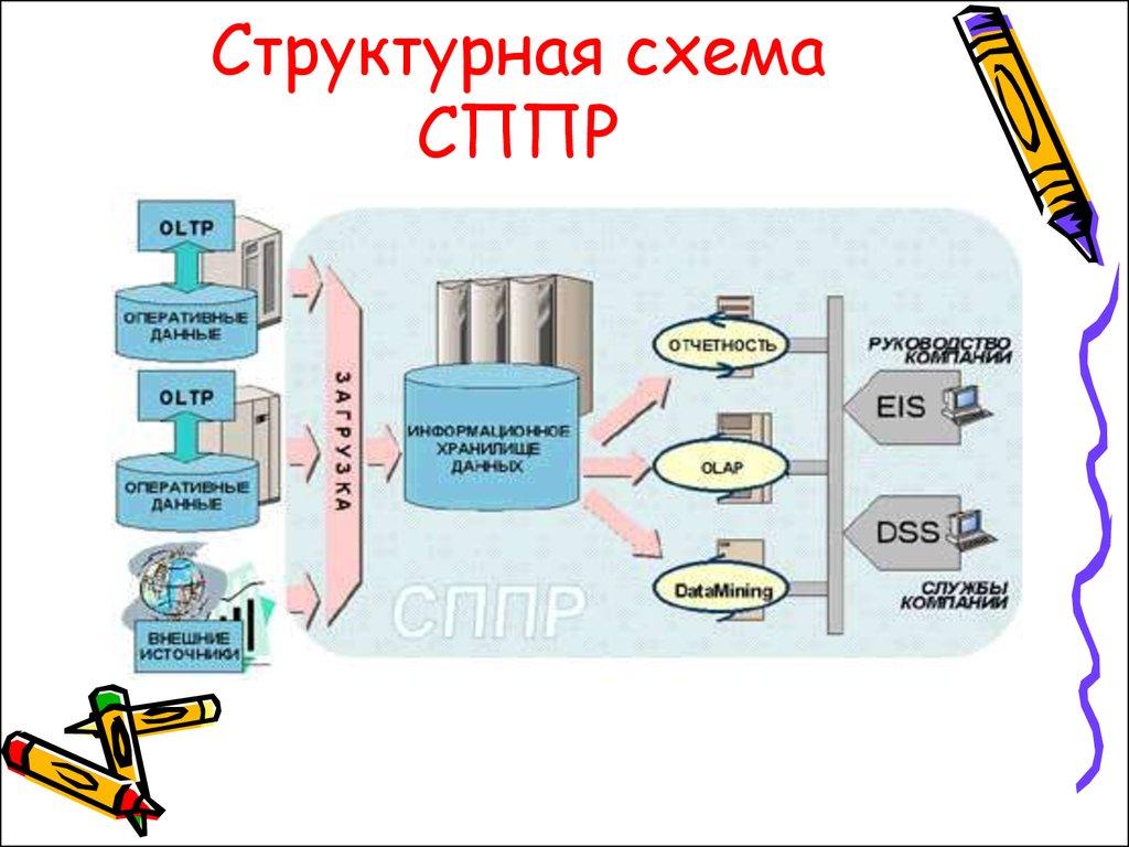 Структурная схема СППР
