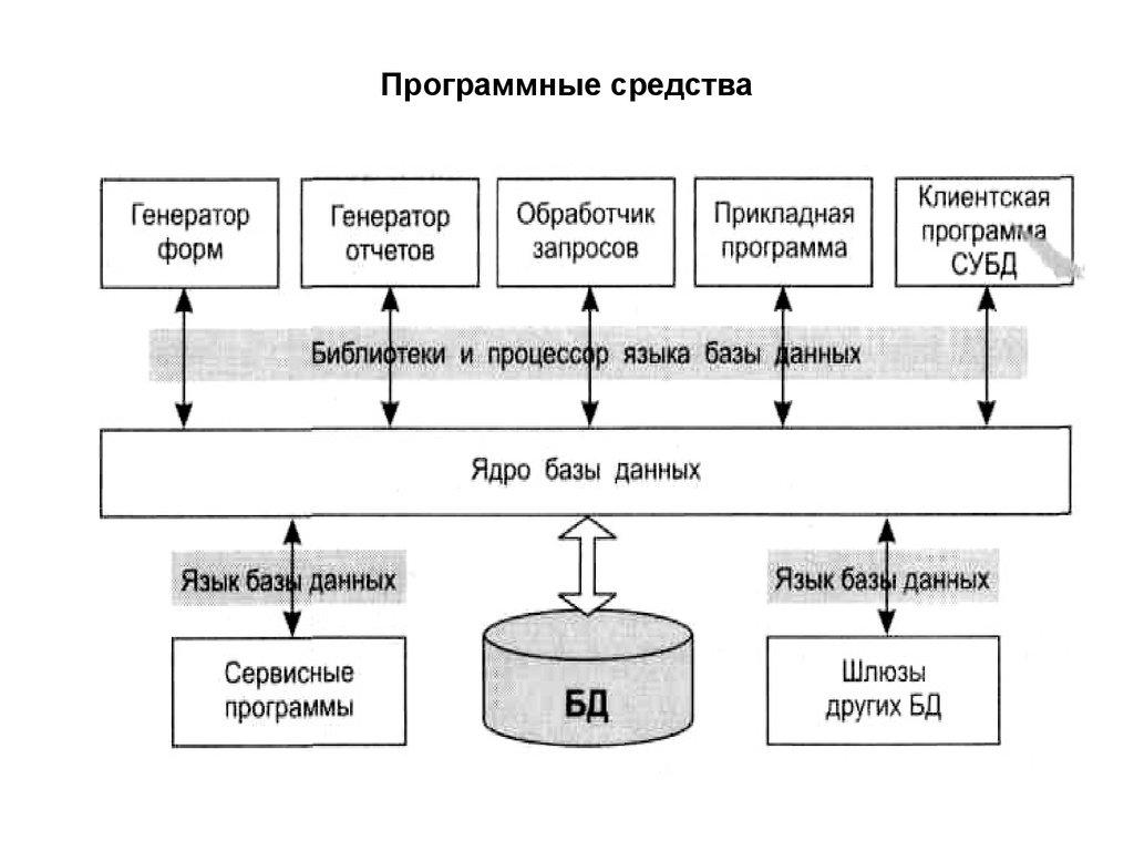 Программные средства
