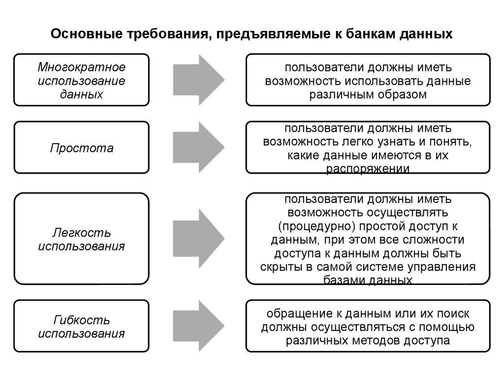 Основные требования, предъявляемые к банкам данных