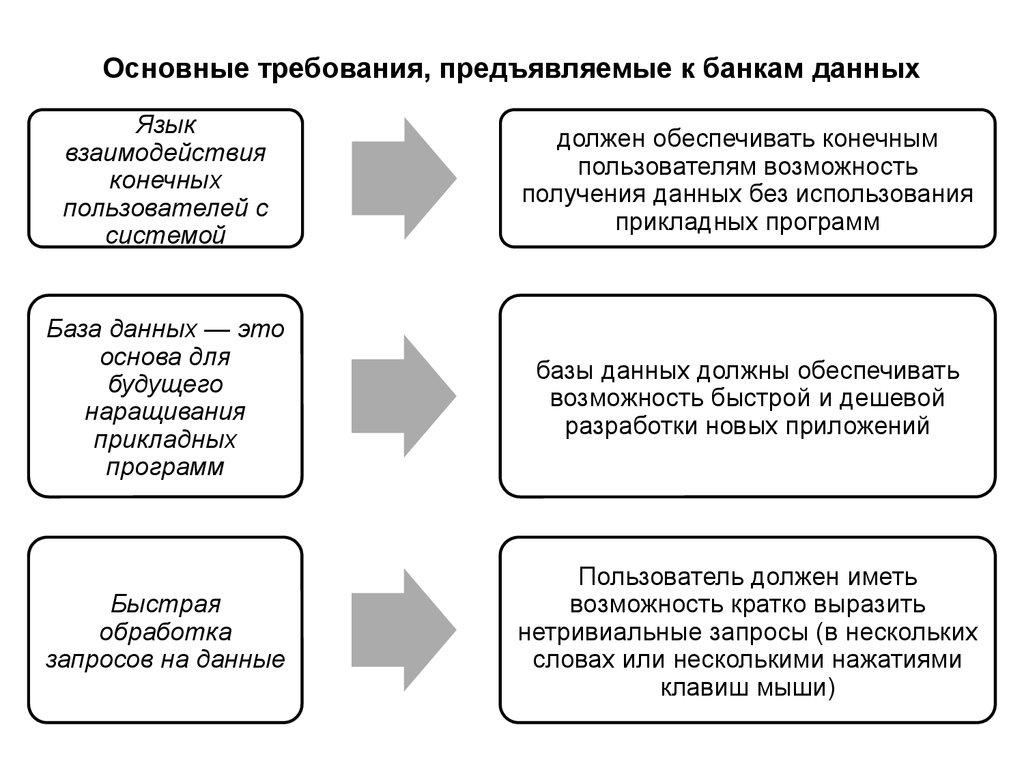 Основные требования, предъявляемые к банкам данных