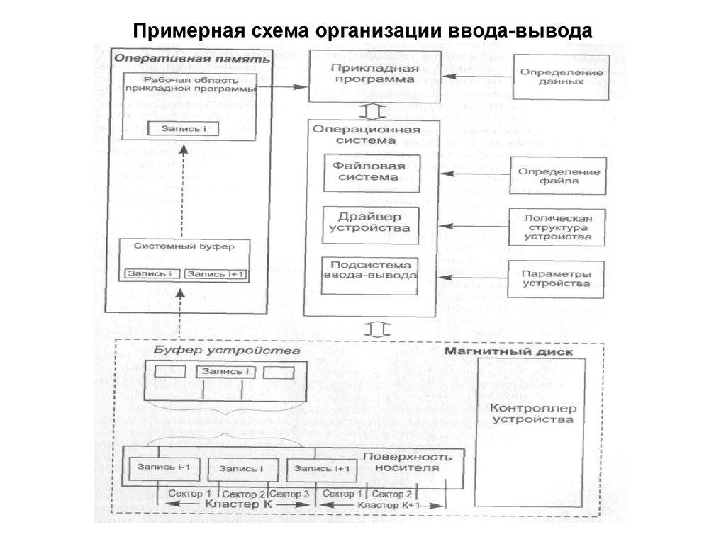 Примерная схема организации ввода-вывода